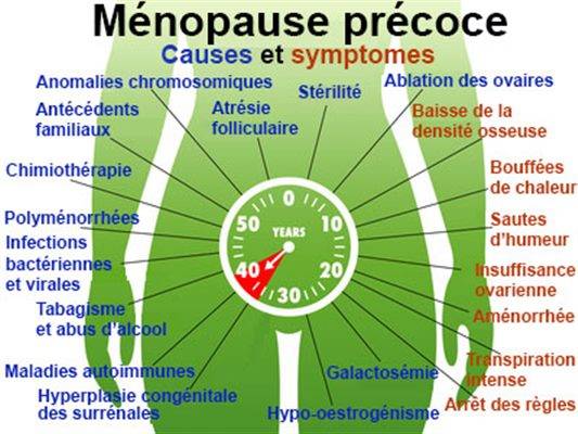 Ce sont des signes de la ménopause précoce